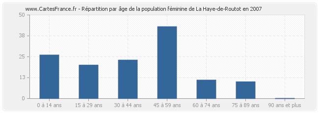 Répartition par âge de la population féminine de La Haye-de-Routot en 2007